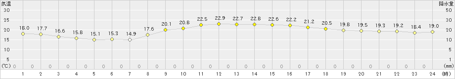 名護(>2022年03月12日)のアメダスグラフ