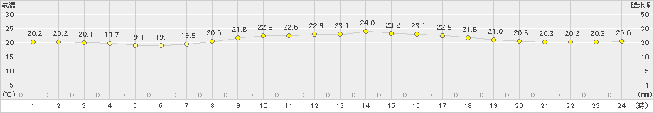 久米島(>2022年03月12日)のアメダスグラフ