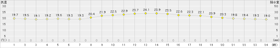 宮古島(>2022年03月12日)のアメダスグラフ