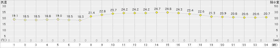 仲筋(>2022年03月12日)のアメダスグラフ