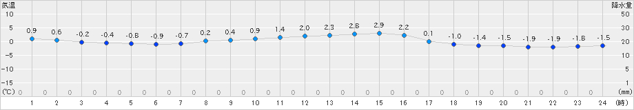 津別(>2022年03月13日)のアメダスグラフ