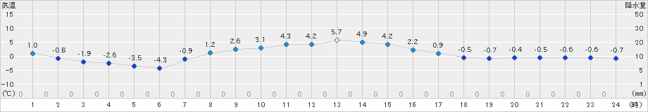 別海(>2022年03月13日)のアメダスグラフ