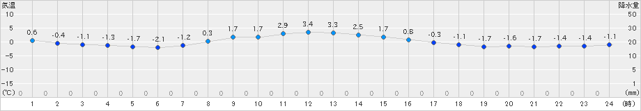 厚床(>2022年03月13日)のアメダスグラフ