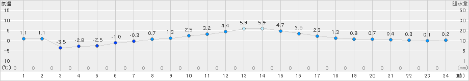 糠内(>2022年03月13日)のアメダスグラフ