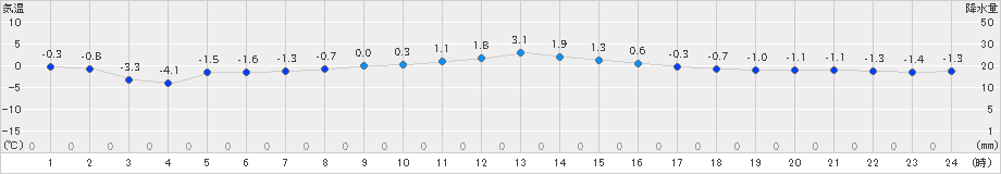 更別(>2022年03月13日)のアメダスグラフ