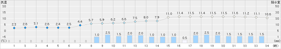 にかほ(>2022年03月13日)のアメダスグラフ