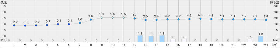 普代(>2022年03月13日)のアメダスグラフ