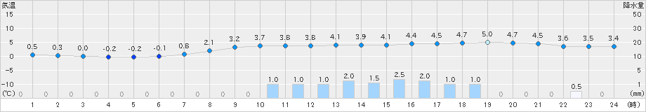 江刺(>2022年03月13日)のアメダスグラフ