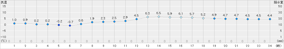 大衡(>2022年03月13日)のアメダスグラフ