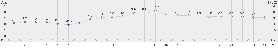 蔵王(>2022年03月13日)のアメダスグラフ