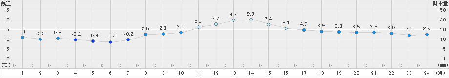 茂庭(>2022年03月13日)のアメダスグラフ