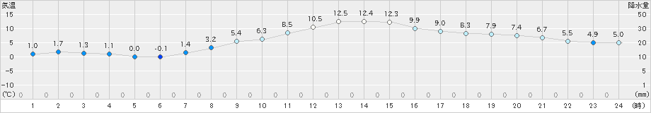 梁川(>2022年03月13日)のアメダスグラフ