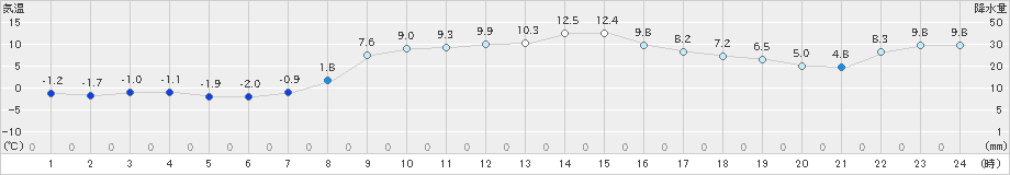 飯舘(>2022年03月13日)のアメダスグラフ