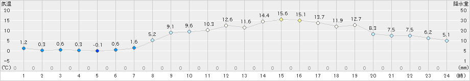 船引(>2022年03月13日)のアメダスグラフ