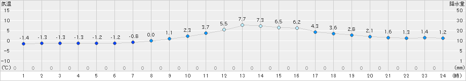 只見(>2022年03月13日)のアメダスグラフ