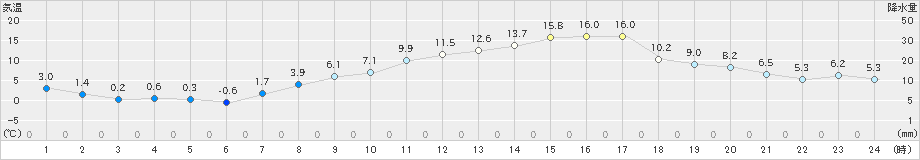 郡山(>2022年03月13日)のアメダスグラフ