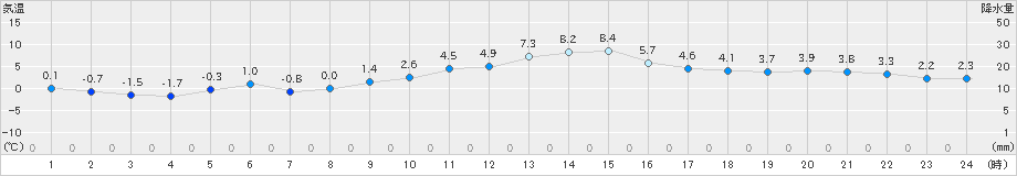 南郷(>2022年03月13日)のアメダスグラフ