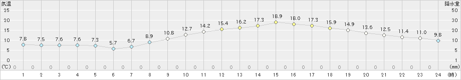 下妻(>2022年03月13日)のアメダスグラフ