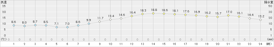 越谷(>2022年03月13日)のアメダスグラフ