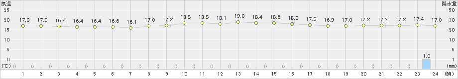 神津島(>2022年03月13日)のアメダスグラフ