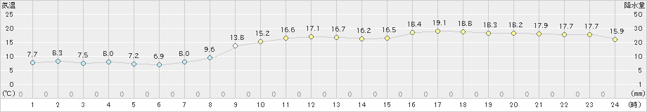 小田原(>2022年03月13日)のアメダスグラフ