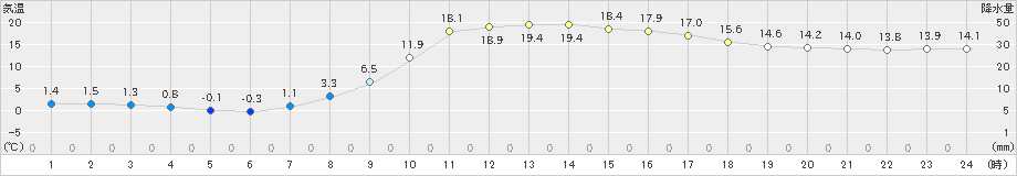 穂高(>2022年03月13日)のアメダスグラフ