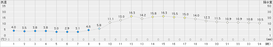 諏訪(>2022年03月13日)のアメダスグラフ