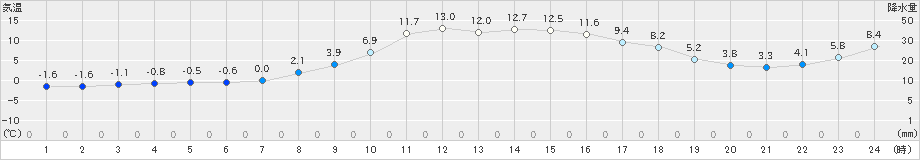 木祖薮原(>2022年03月13日)のアメダスグラフ