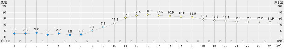 伊那(>2022年03月13日)のアメダスグラフ