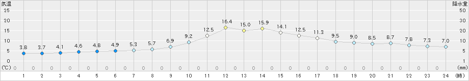 南木曽(>2022年03月13日)のアメダスグラフ