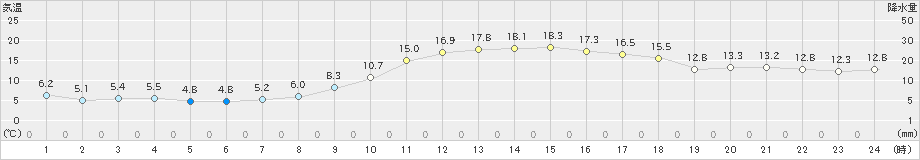 飯田(>2022年03月13日)のアメダスグラフ