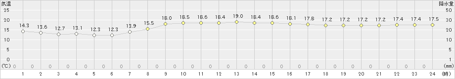 御前崎(>2022年03月13日)のアメダスグラフ
