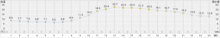 上野(>2022年03月13日)のアメダスグラフ