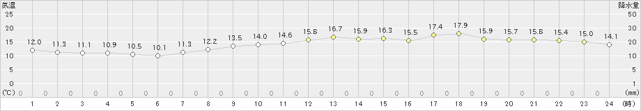 津(>2022年03月13日)のアメダスグラフ