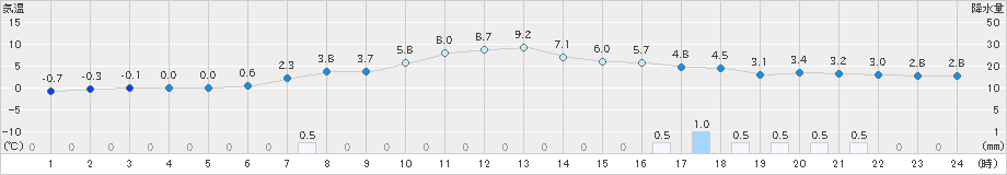 下関(>2022年03月13日)のアメダスグラフ