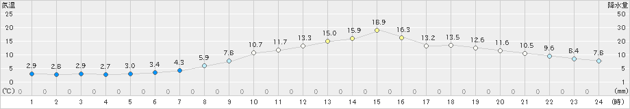 巻(>2022年03月13日)のアメダスグラフ