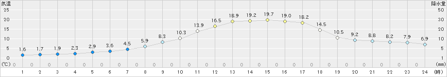 柏崎(>2022年03月13日)のアメダスグラフ