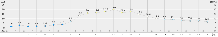 高田(>2022年03月13日)のアメダスグラフ