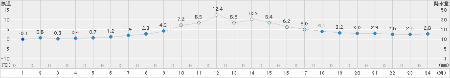 安塚(>2022年03月13日)のアメダスグラフ