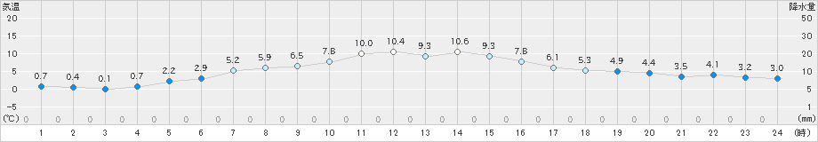 十日町(>2022年03月13日)のアメダスグラフ