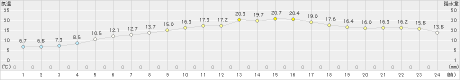 富山(>2022年03月13日)のアメダスグラフ