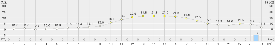 春江(>2022年03月13日)のアメダスグラフ