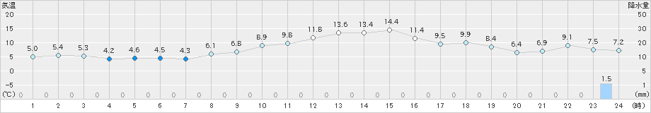 勝山(>2022年03月13日)のアメダスグラフ