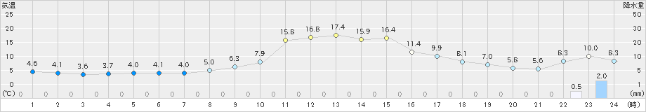 今庄(>2022年03月13日)のアメダスグラフ