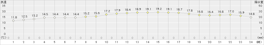 敦賀(>2022年03月13日)のアメダスグラフ