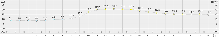 西脇(>2022年03月13日)のアメダスグラフ