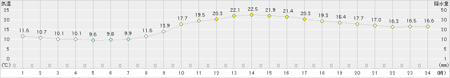 奈良(>2022年03月13日)のアメダスグラフ