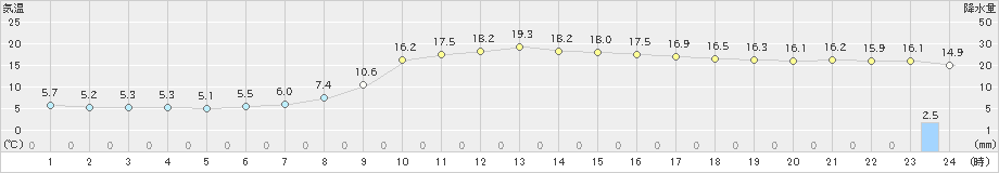 清水(>2022年03月13日)のアメダスグラフ