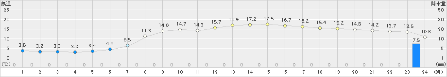 上長田(>2022年03月13日)のアメダスグラフ