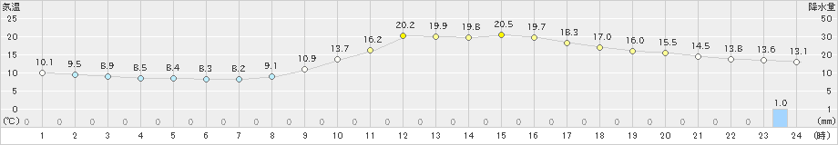 津山(>2022年03月13日)のアメダスグラフ